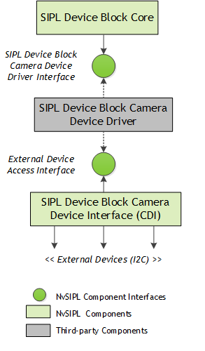 SIPL Device Block sub-components