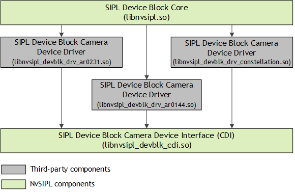 SIPL Device Block Camera Device Drivers