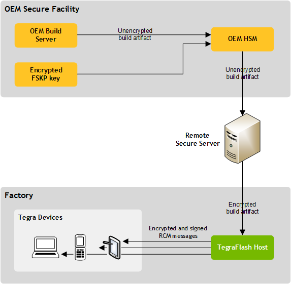 Factory Secure Key Provisioning