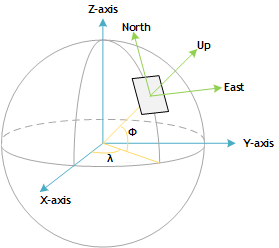 wgs84_and_enu_coordinate_system.png
