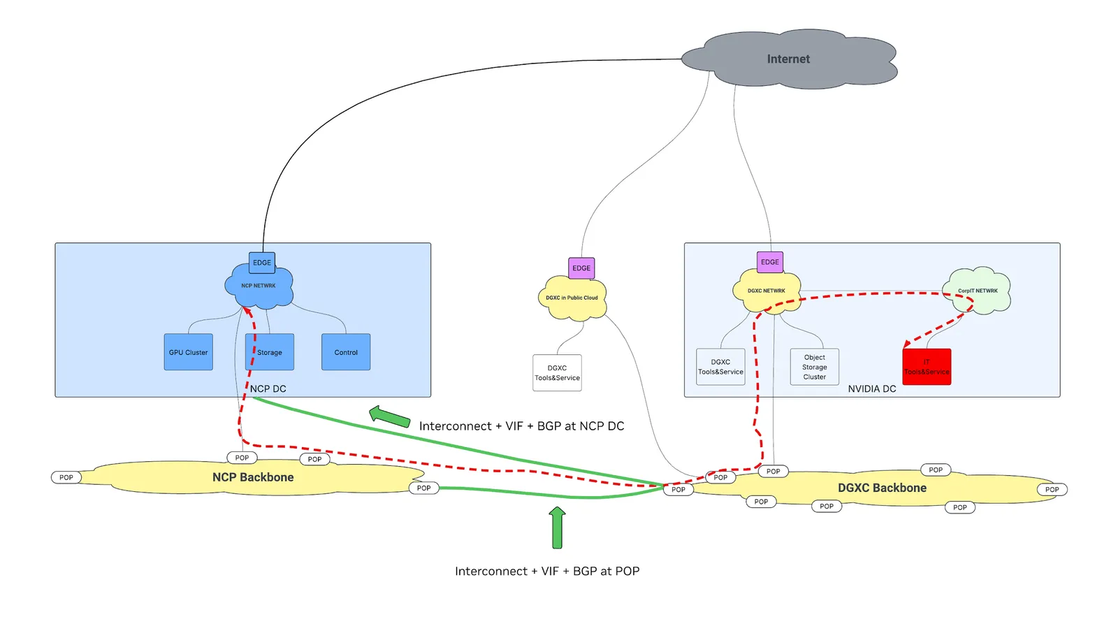 Corporate network connectivity diagram