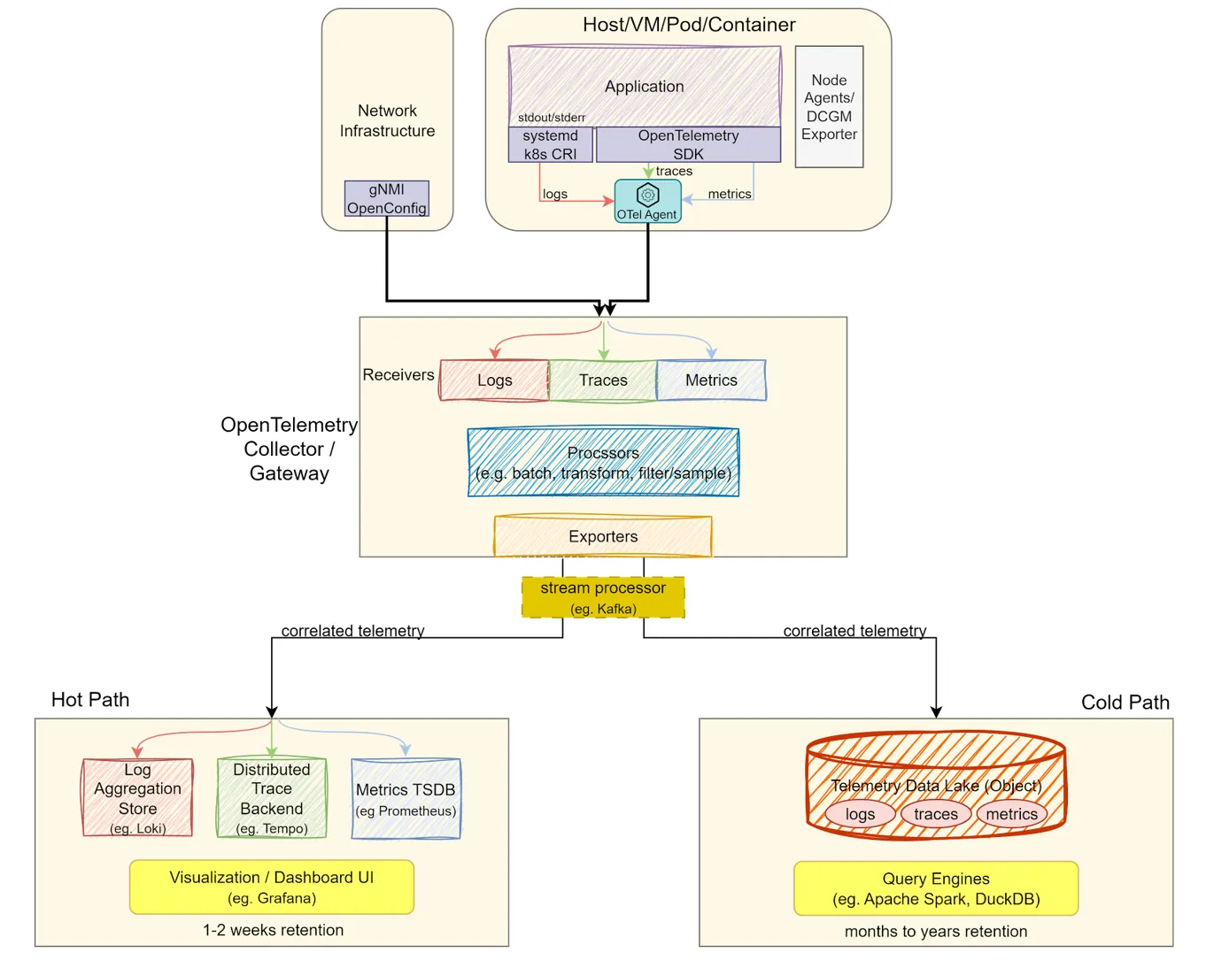 Observability Implementation Architecture
