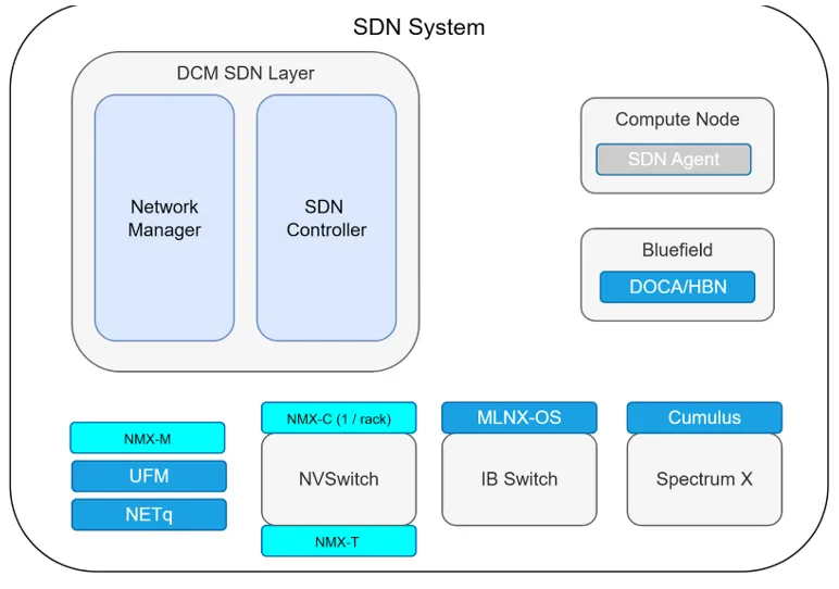 Software Defined Network built on NVIDIA software components
