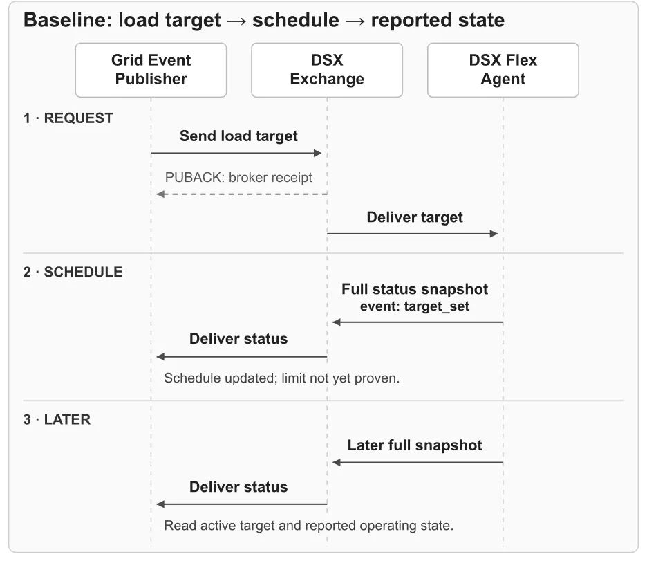 Baseline exchange: the Grid Event Publisher sends a load target through DSX Exchange to the DSX Flex Agent. PUBACK confirms broker receipt. A full status snapshot with target_set reports the schedule update, without proving the limit was reached. Later snapshots report the active target and operating state.