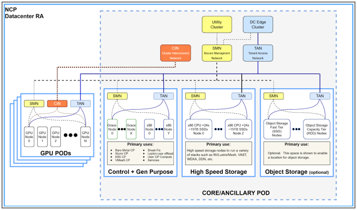 Data Center View