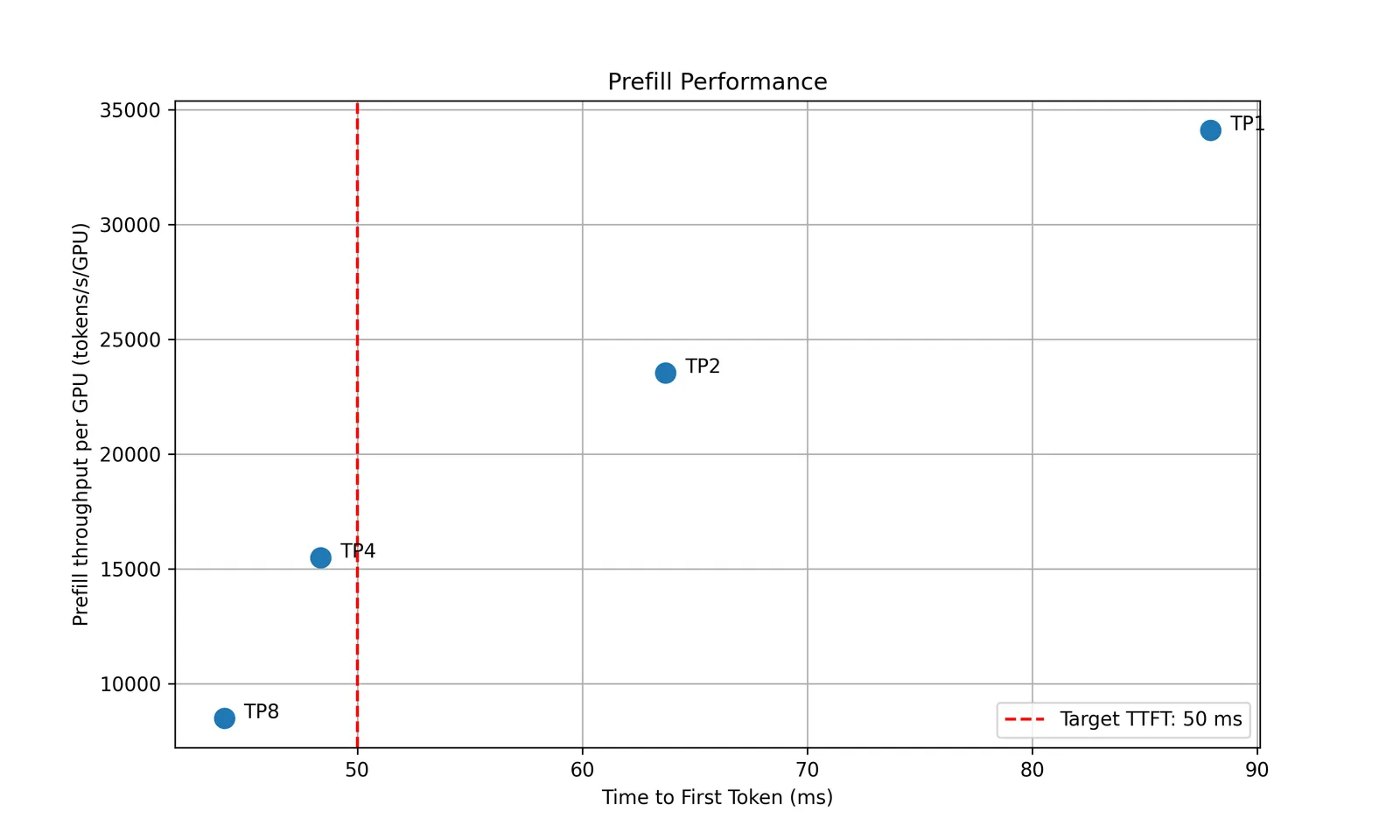 Prefill Performance