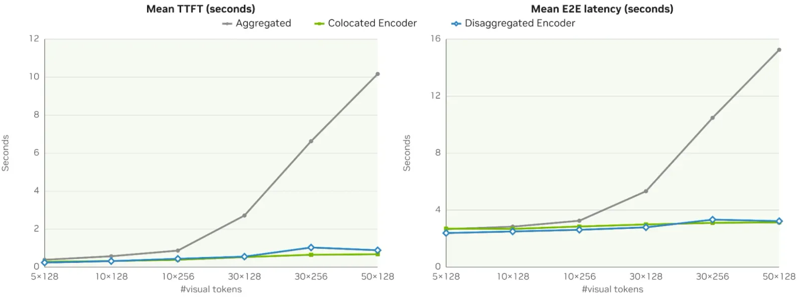 Two side-by-side line charts showing aggregated TTFT rising steeply with image count while both EPD topologies stay flat.