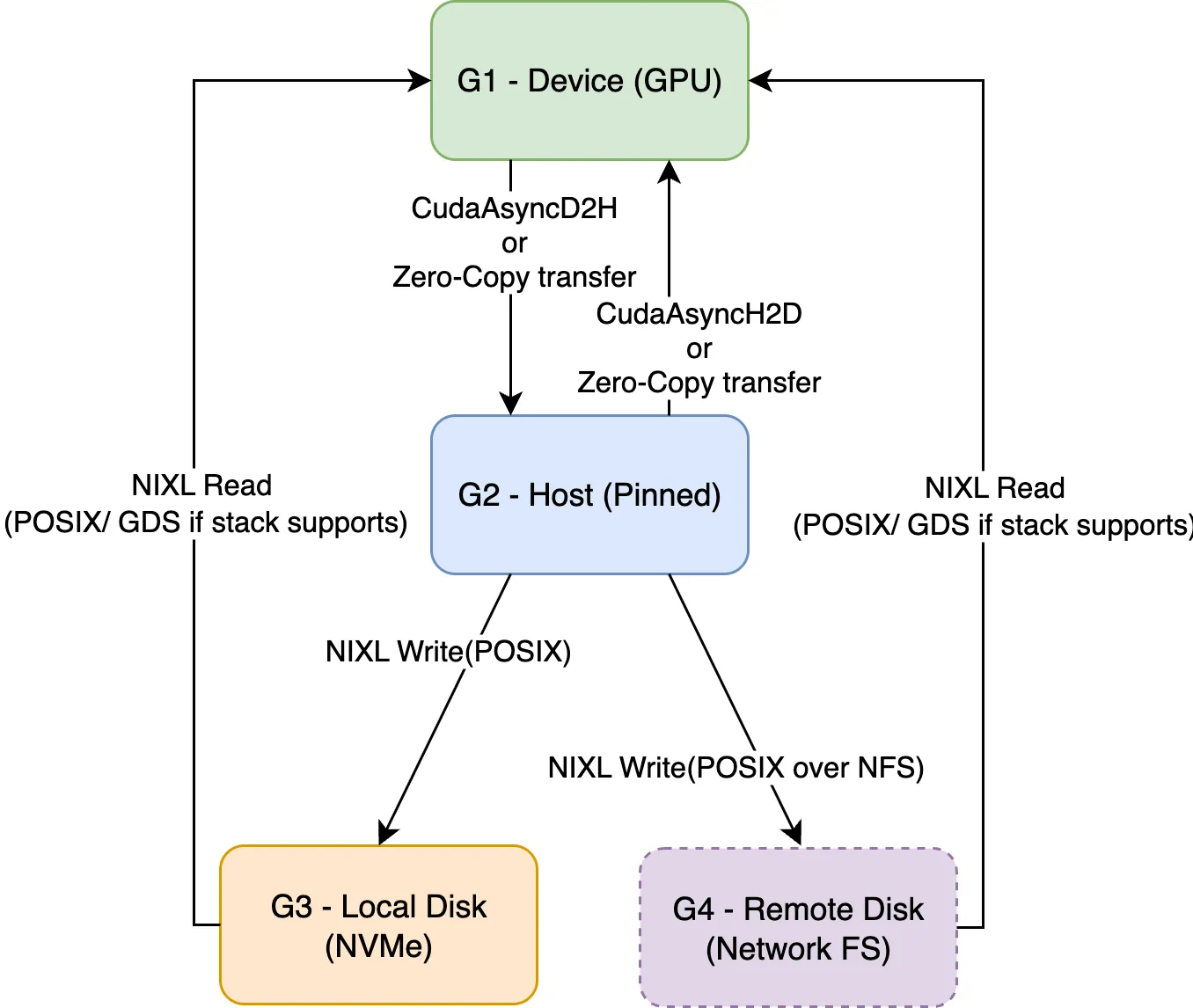 KVBM Data Flows