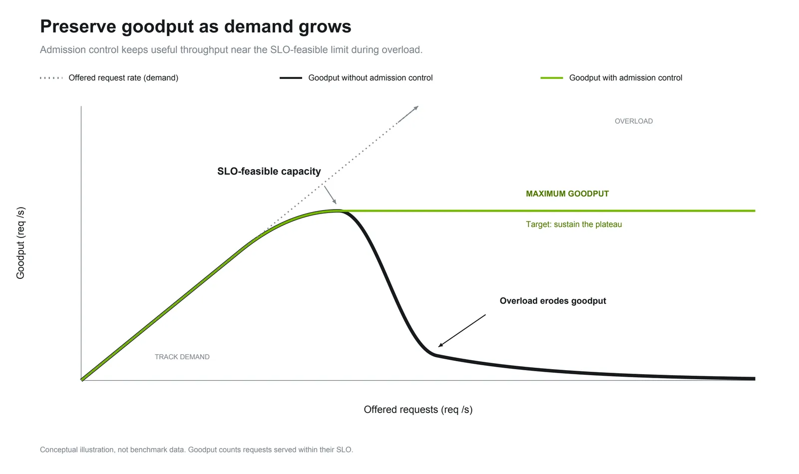 Conceptual goodput curves: admission control sustains a plateau as offered load grows, while overload erodes goodput without it.