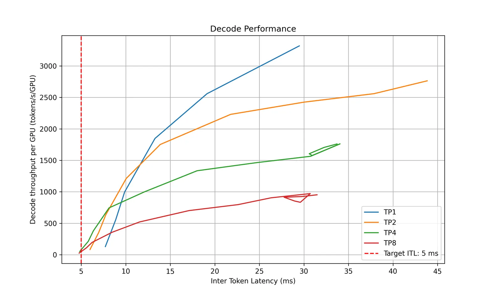 Decode Performance