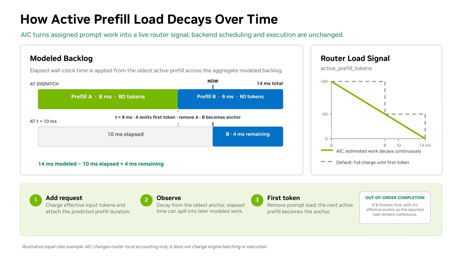 Timeline showing how AIC decays active prefill load across an aggregate modeled backlog, compared with static accounting until the first output token.