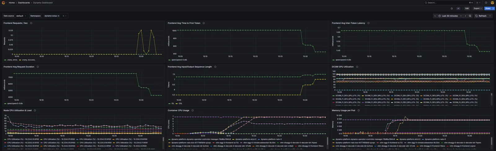 Grafana dashboard showing Dynamo metrics