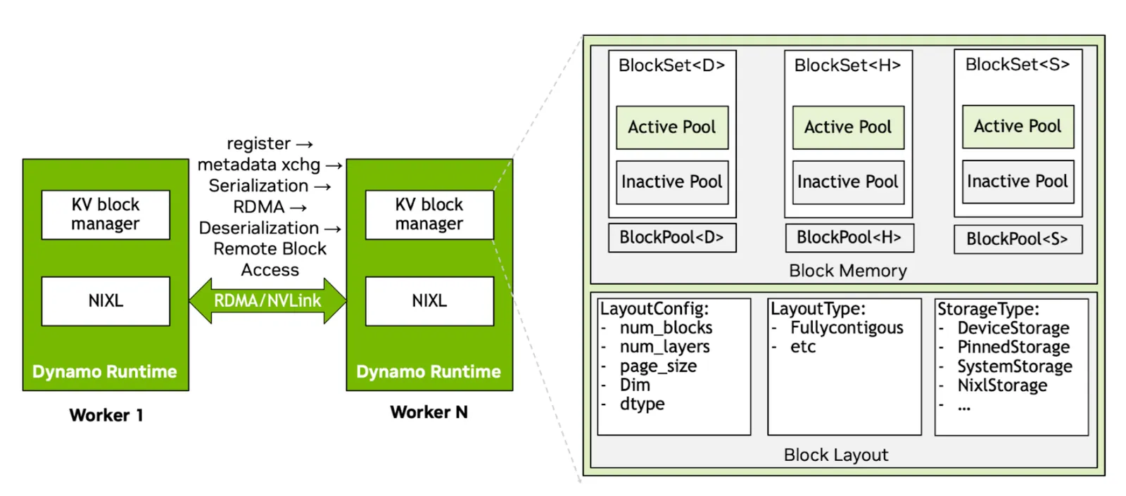 Internal architecture and key modules in the Dynamo KVBM