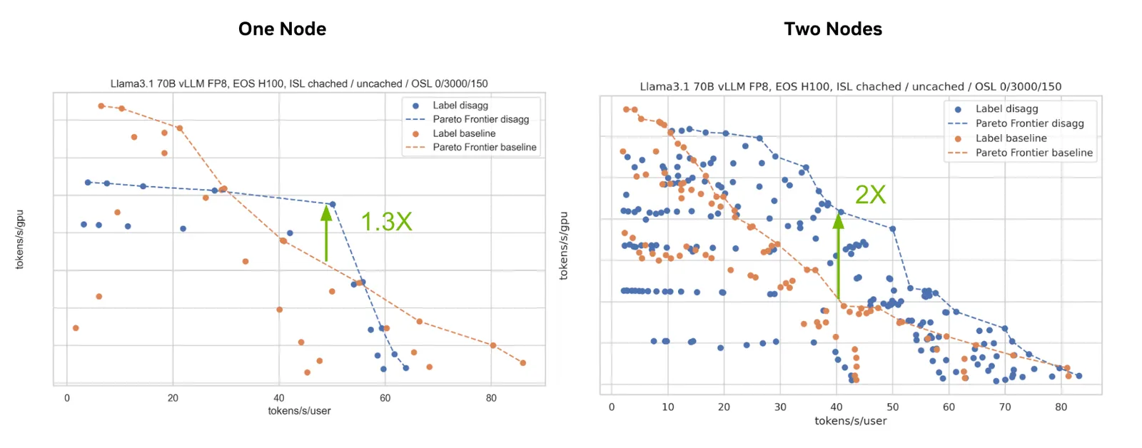 Two scatter plots comparing the performance of disagg and baseline configurations on one node versus two nodes