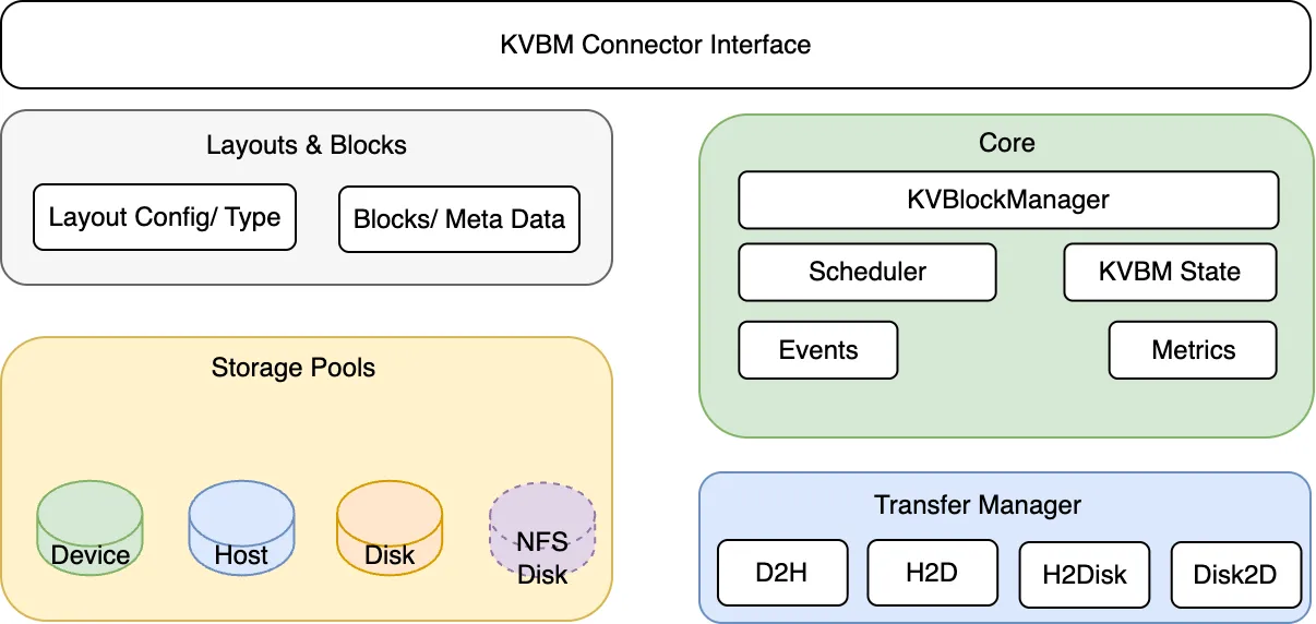 Internal Components of Dynamo KVBM. 