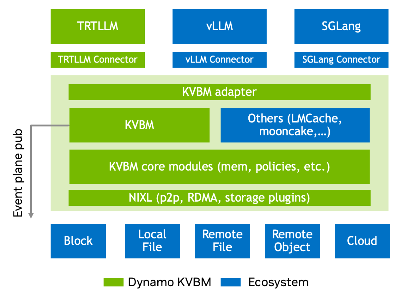 A block diagram showing a layered architecture view of Dynamo KV Block manager.