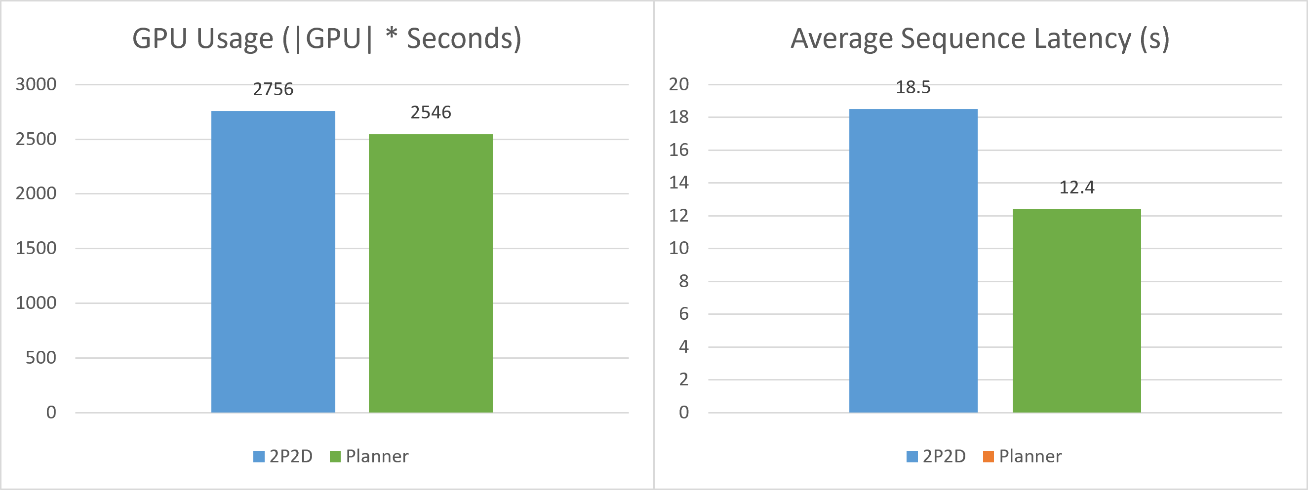 Two bar charts comparing 2P2D and Planner. Planner shows lower GPU usage and lower average sequence latency.