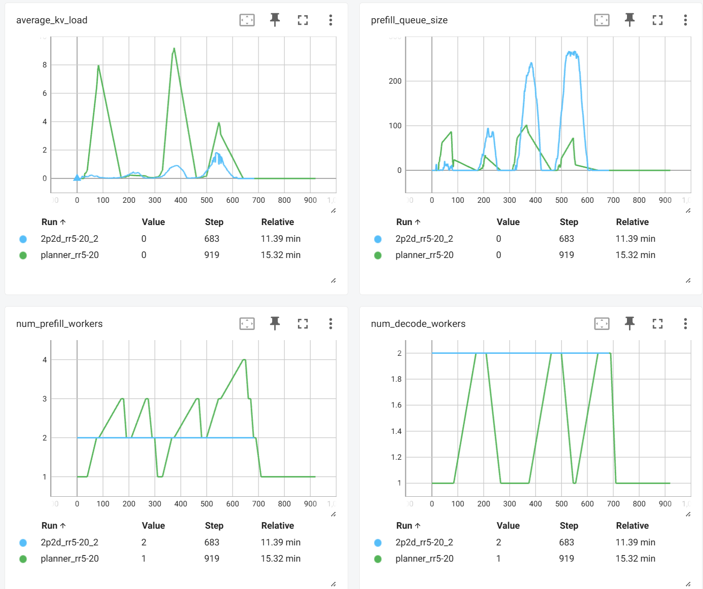 Planner Tensorboard; four line graphs comparing two runs: 2p2d_rr5-20_2 and planner_rr5-20.