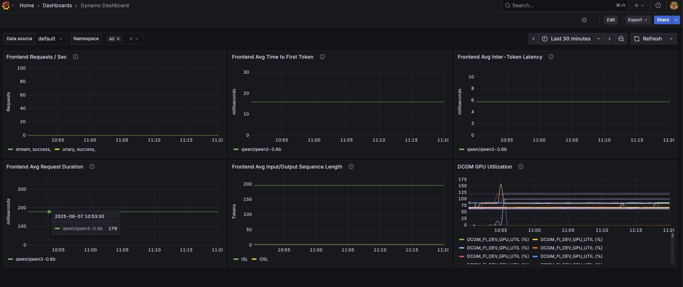 Grafana dashboard showing Dynamo metrics