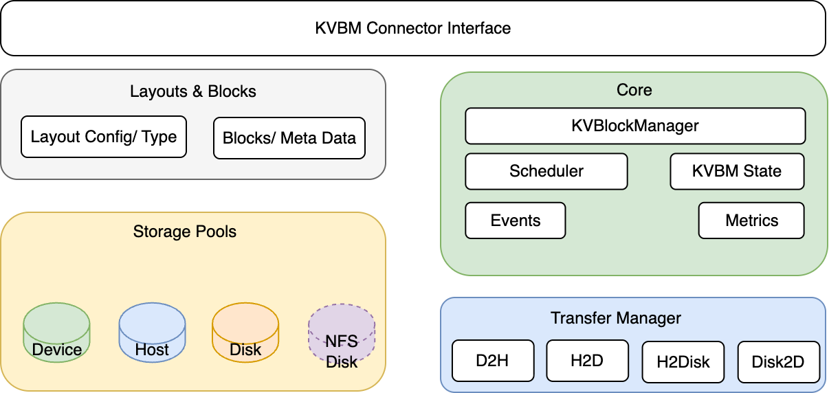 Internal Components of Dynamo KVBM. 