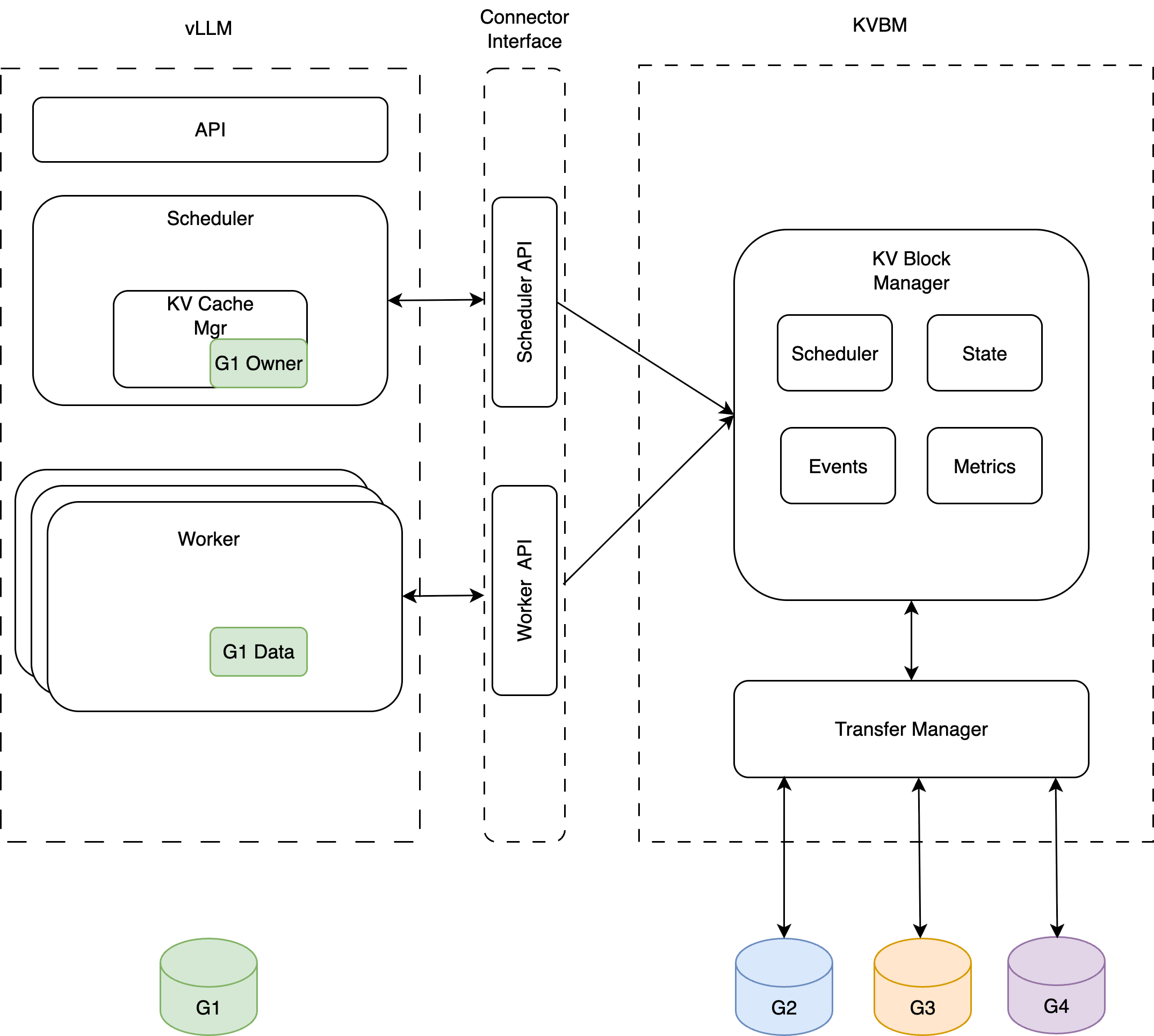 vLLM KVBM Integration 