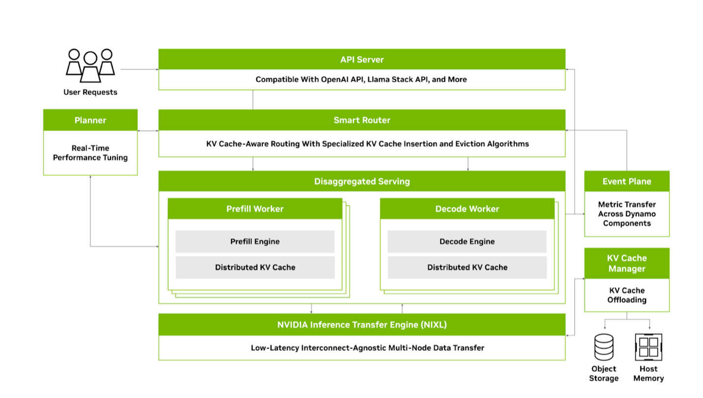 Diagram of the NVIDIA Dynamo architecture for distributed AI inference, including User Requests, Planner, API Server, Smart Router, and Disaggregated Serving