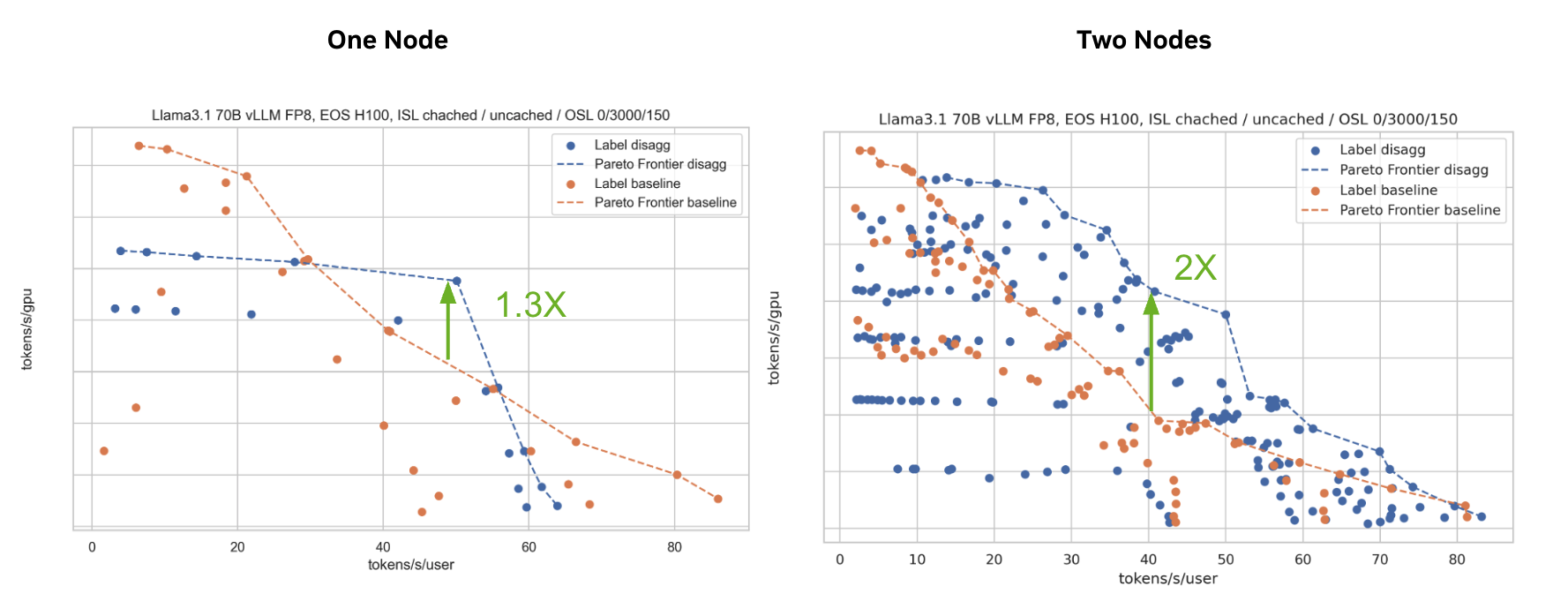 Two scatter plots comparing the performance of disagg and baseline configurations on one node versus two nodes