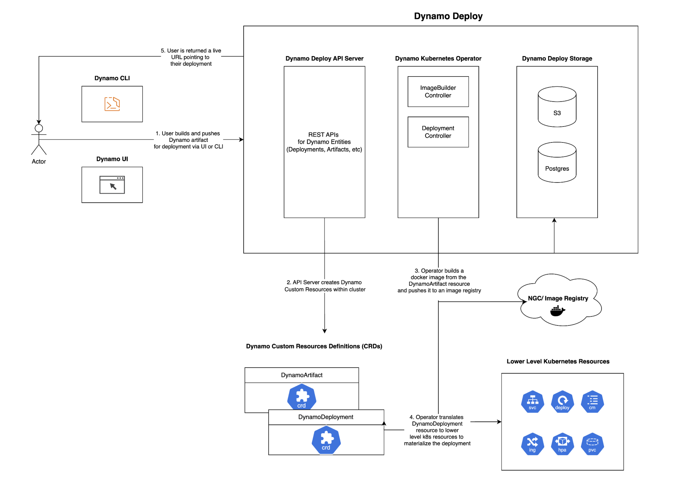 Dynamo Deploy system deployment diagram.