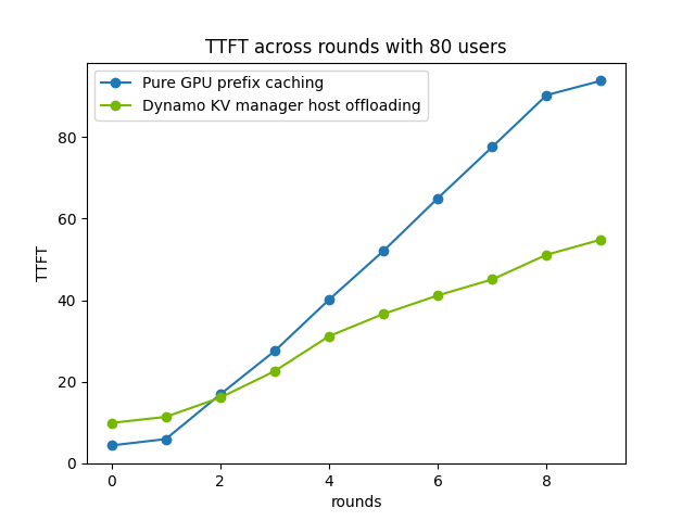 Line graph comparing Pure GPU prefix caching and Dynamo KV manager host offloading for TTFT (Time To First Token) across rounds with 80 users