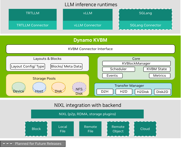 A block diagram showing a layered architecture view of Dynamo KV Block manager.