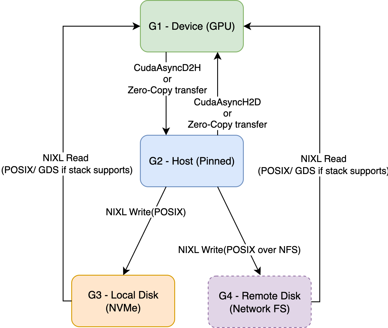 KVBM Data Flows.