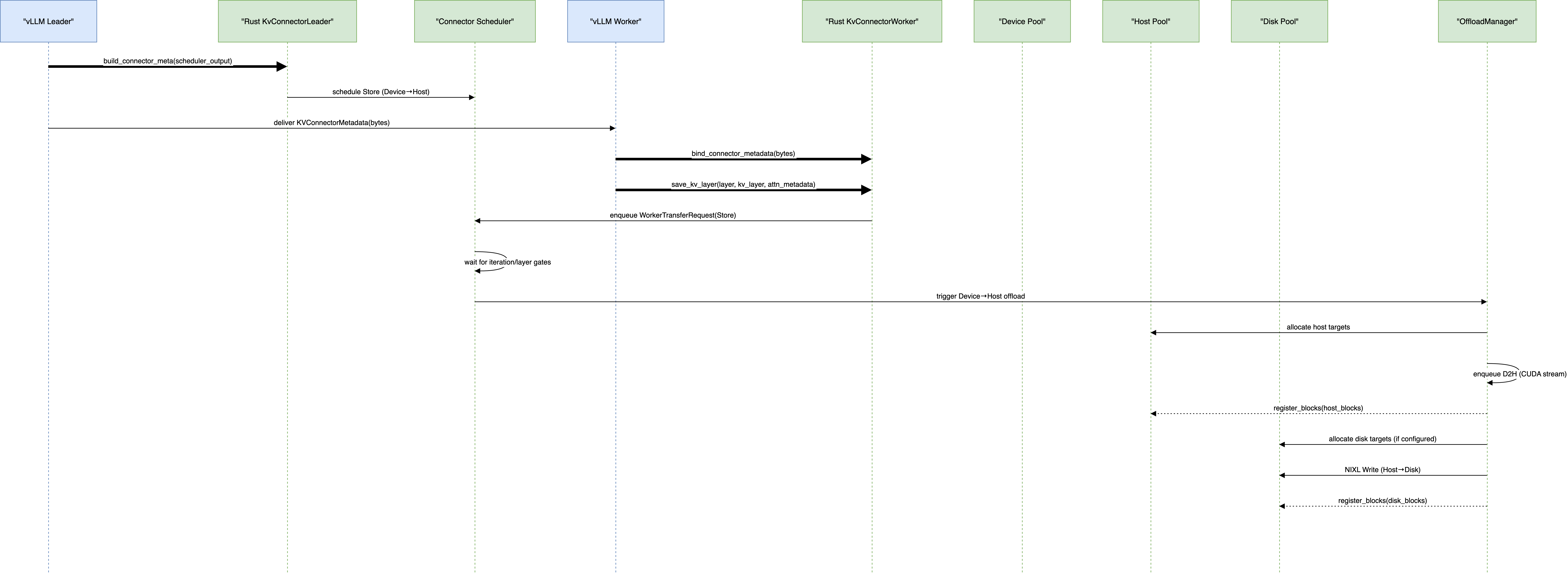 Offloading blocks from Device to Host&Disk