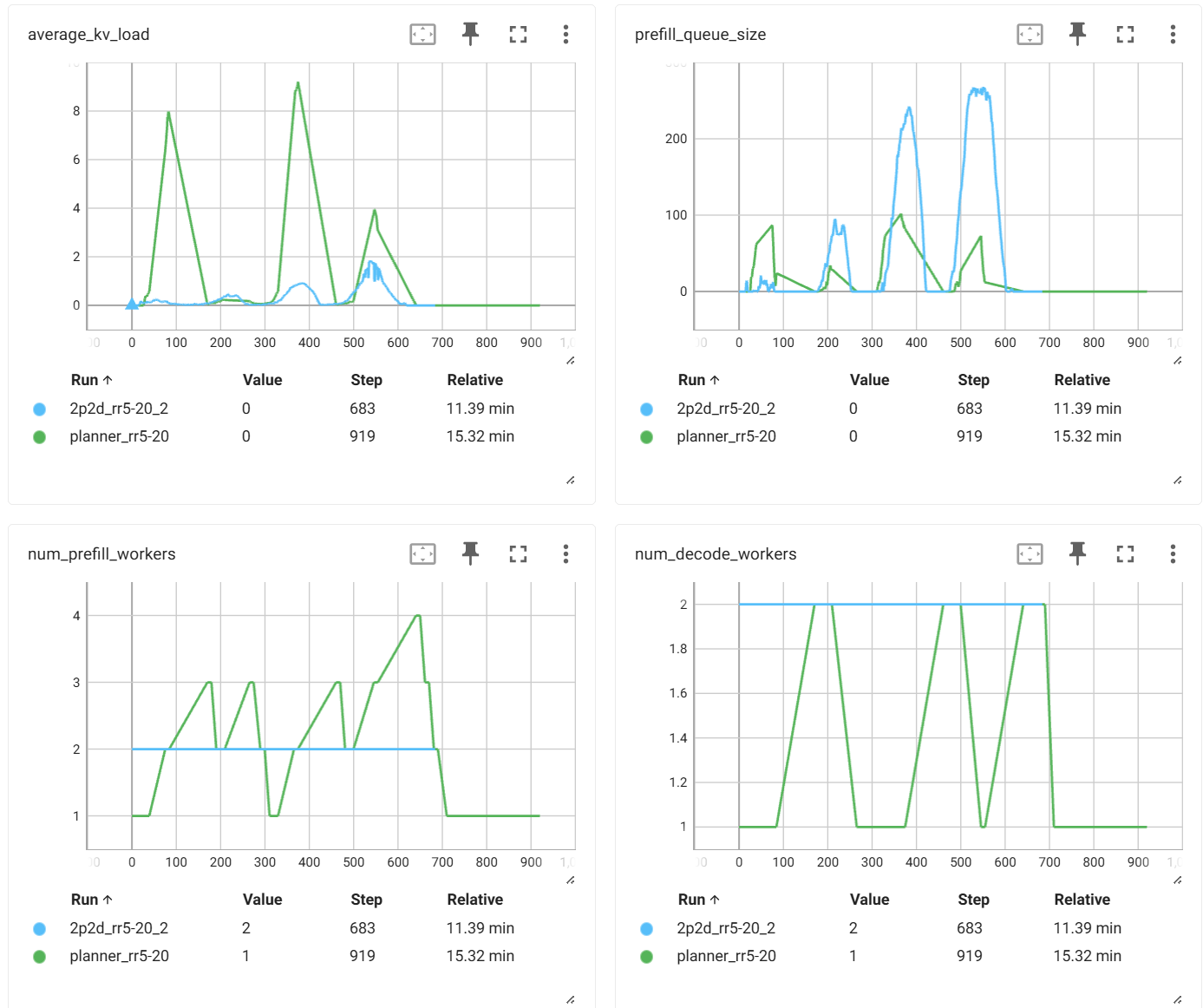 Planner Tensorboard; four line graphs comparing two runs: 2p2d_rr5-20_2 and planner_rr5-20.