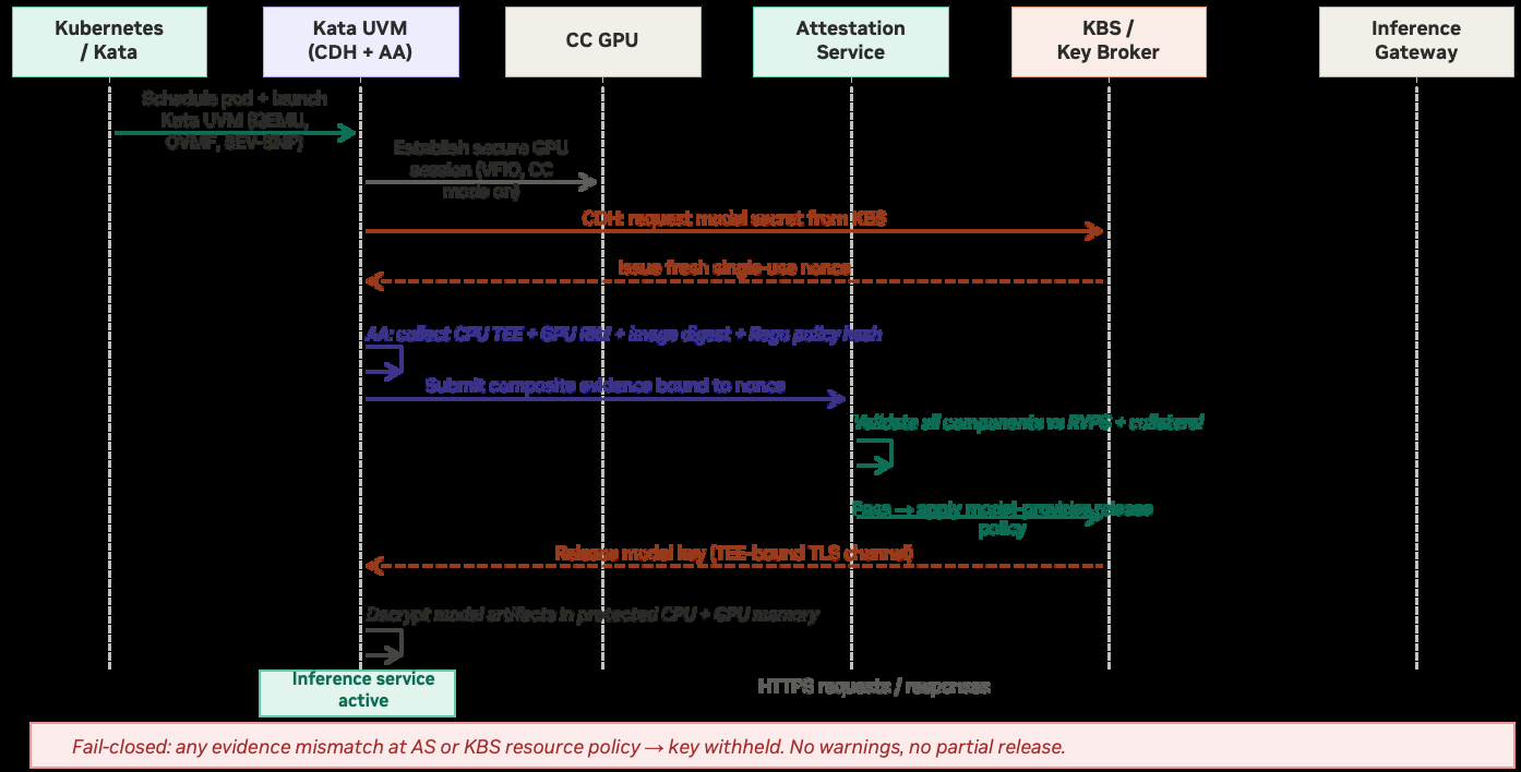 _images/coco-attestation-and-key-release-workflow.png