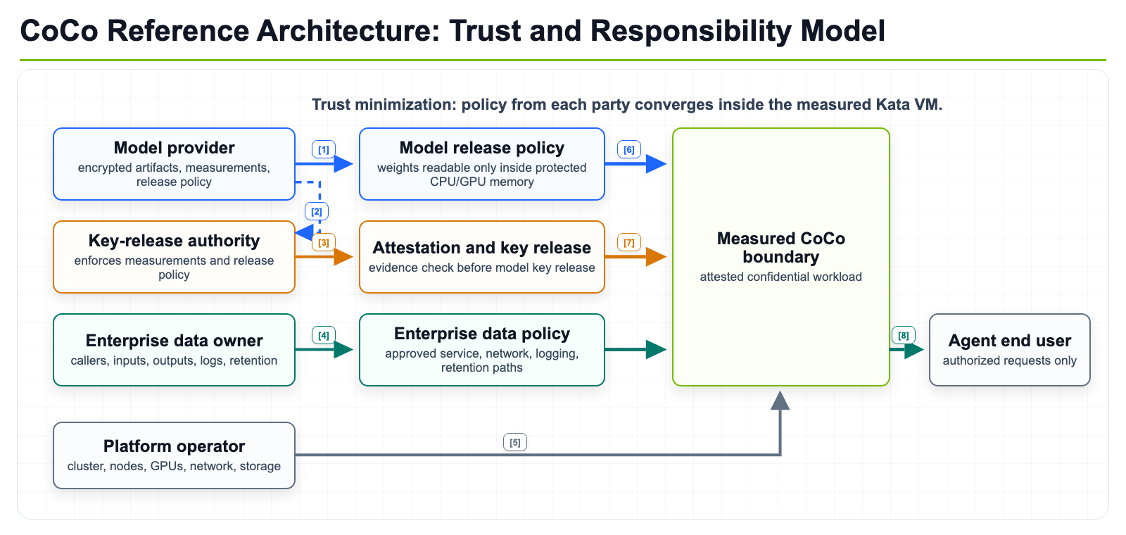 _images/coco-trust-and-responsibility-model.png