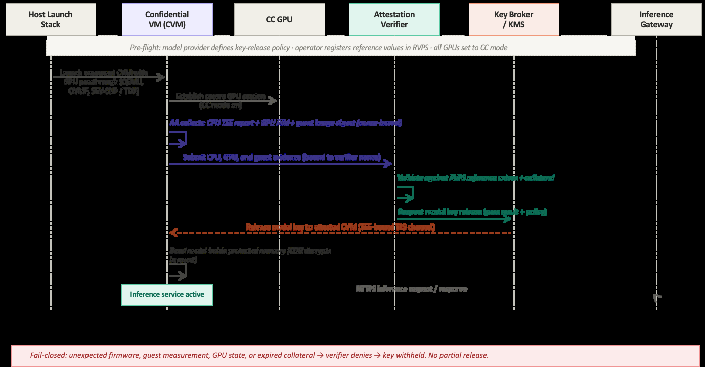 _images/cvm-attestation-and-key-release-workflow.png