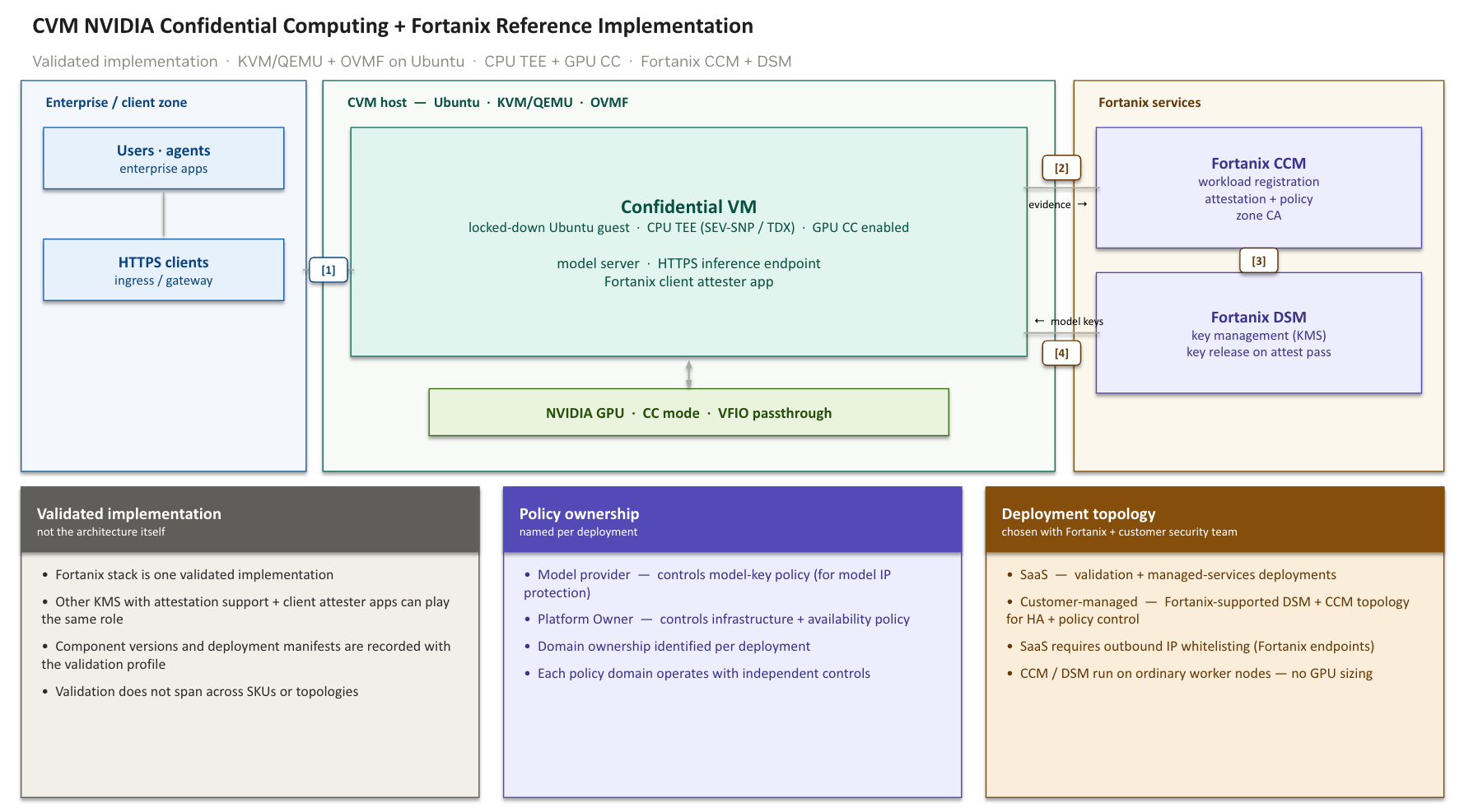 _images/cvm-reference-implementation-with-fortanix.png