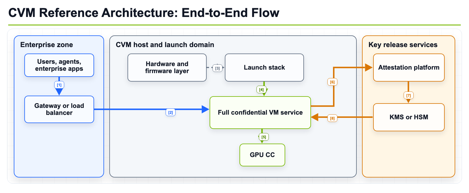 _images/cvm-runtime-architecture.png