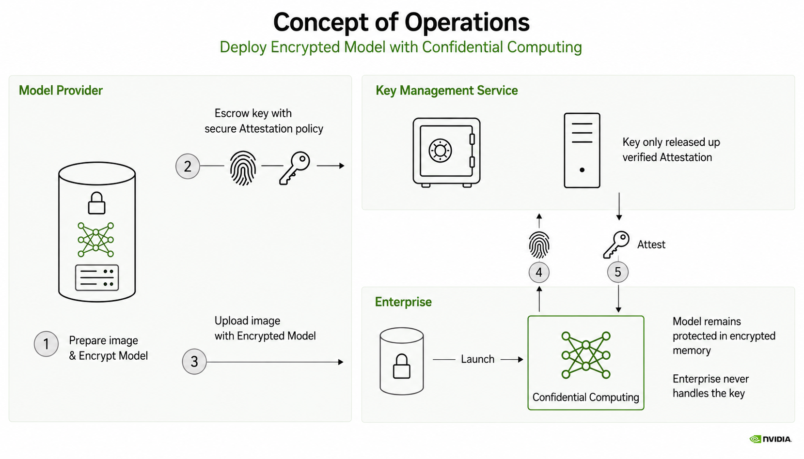 _images/cvm-secure-deployment-workflow.png
