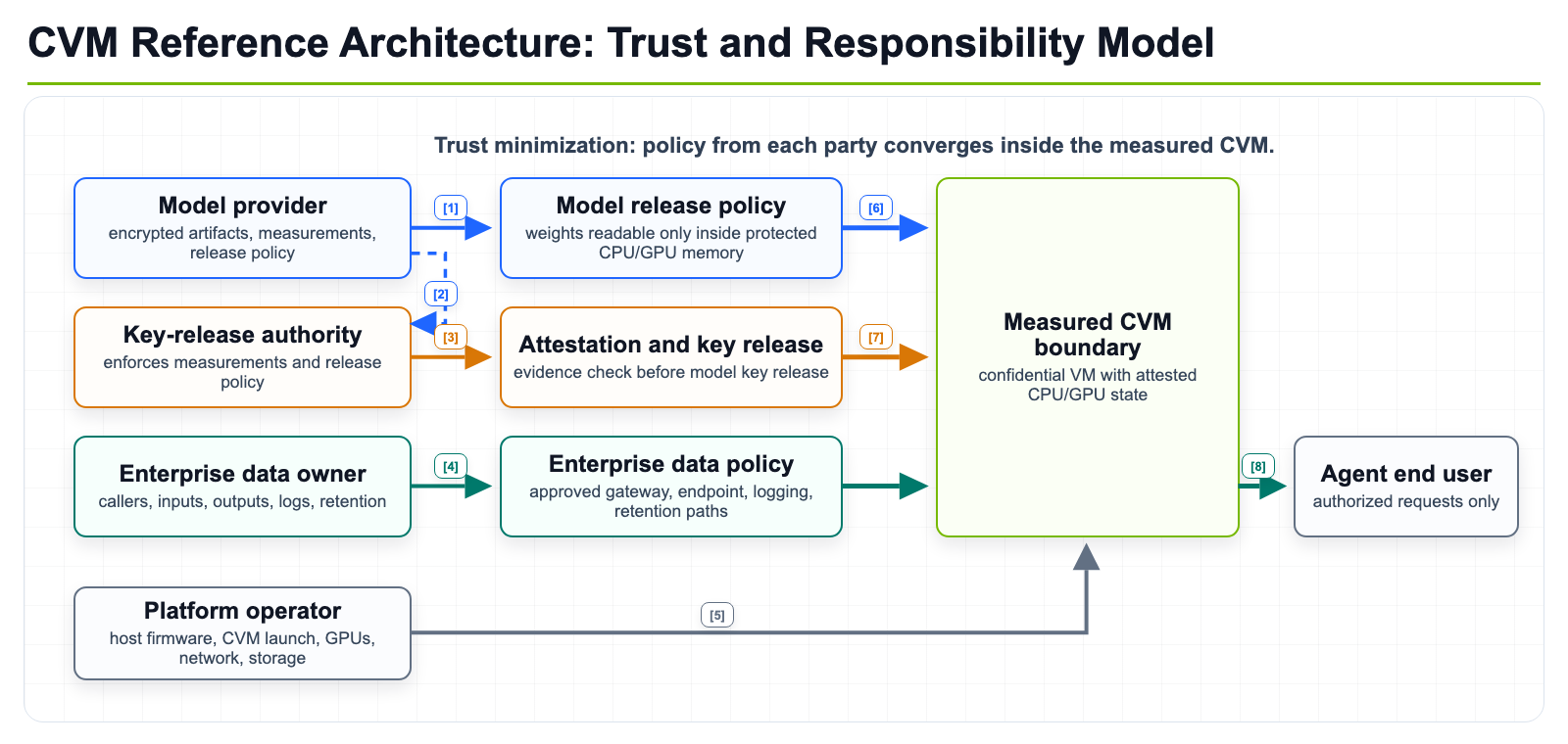 _images/cvm-trust-and-responsibility-model.png