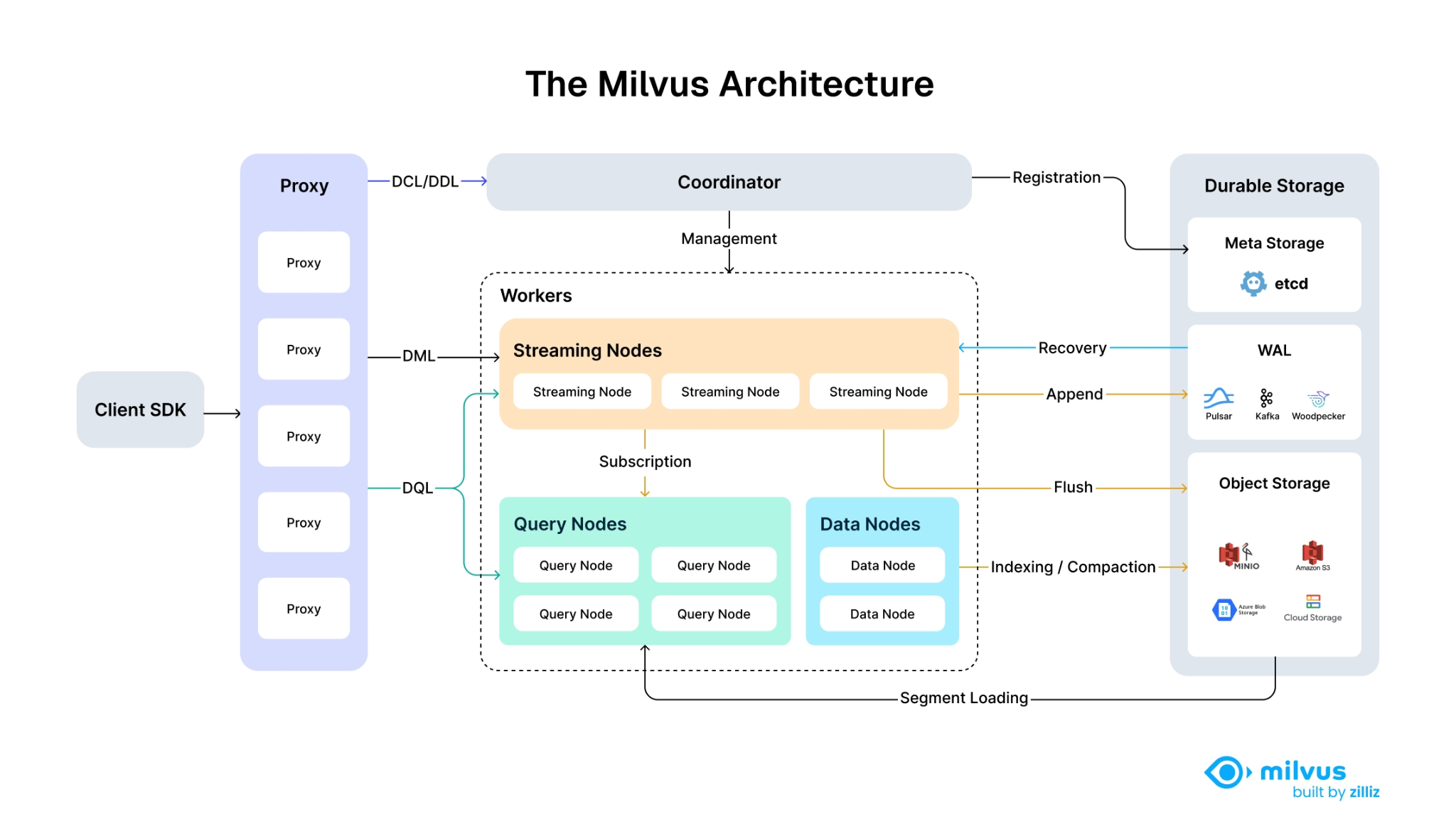Milvus Vector DB High Level Architecture