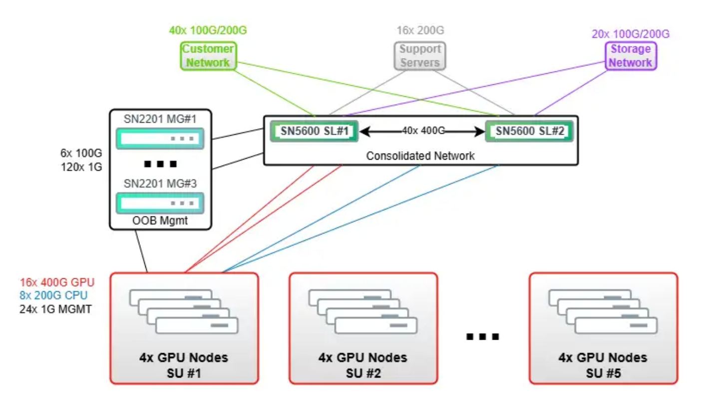 Networking Architecture compliant with Spectrum-X 2.3