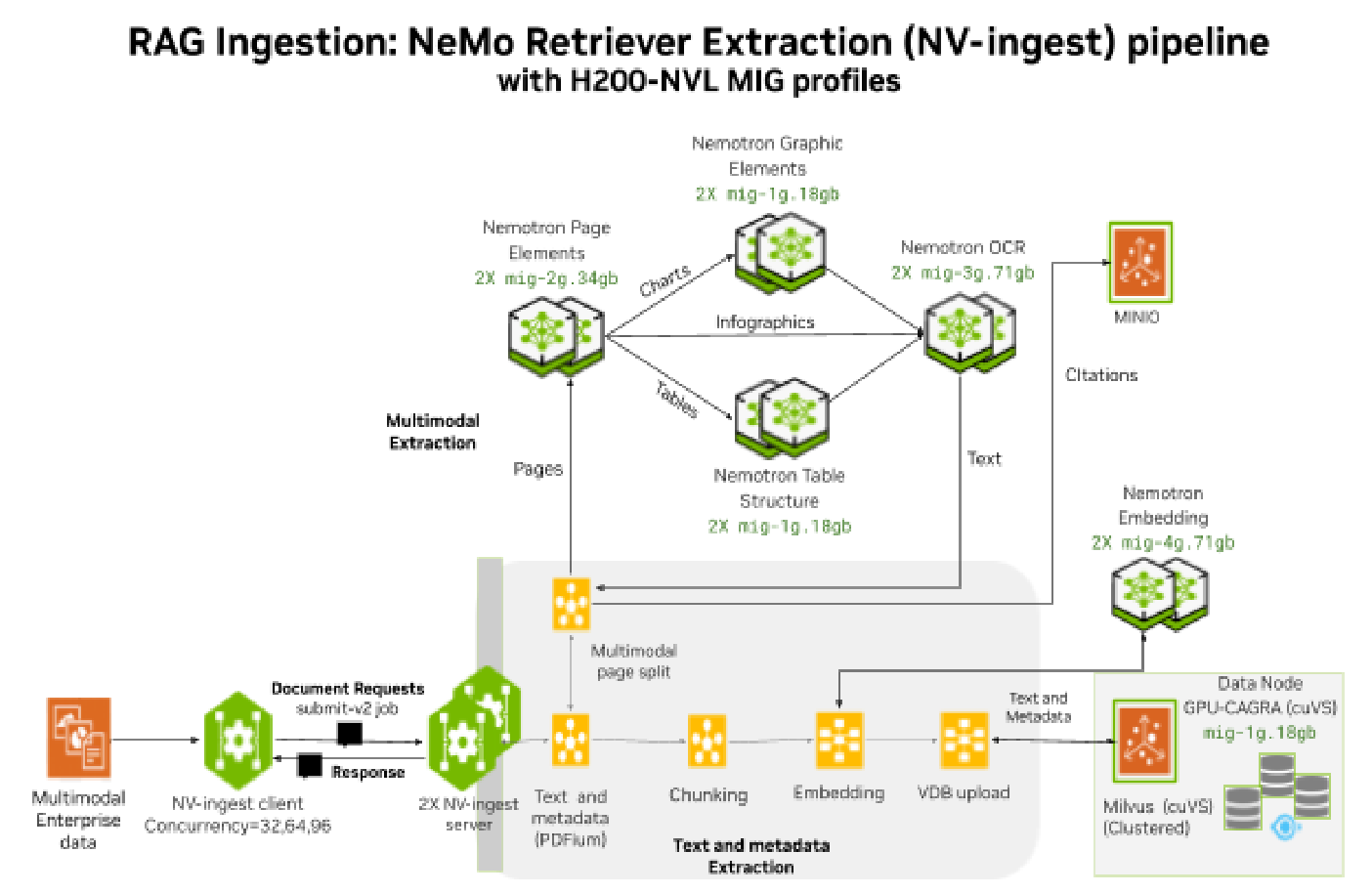 RAG ingestion NeMo Retriever pipeline with H200 NVL MIG profiles