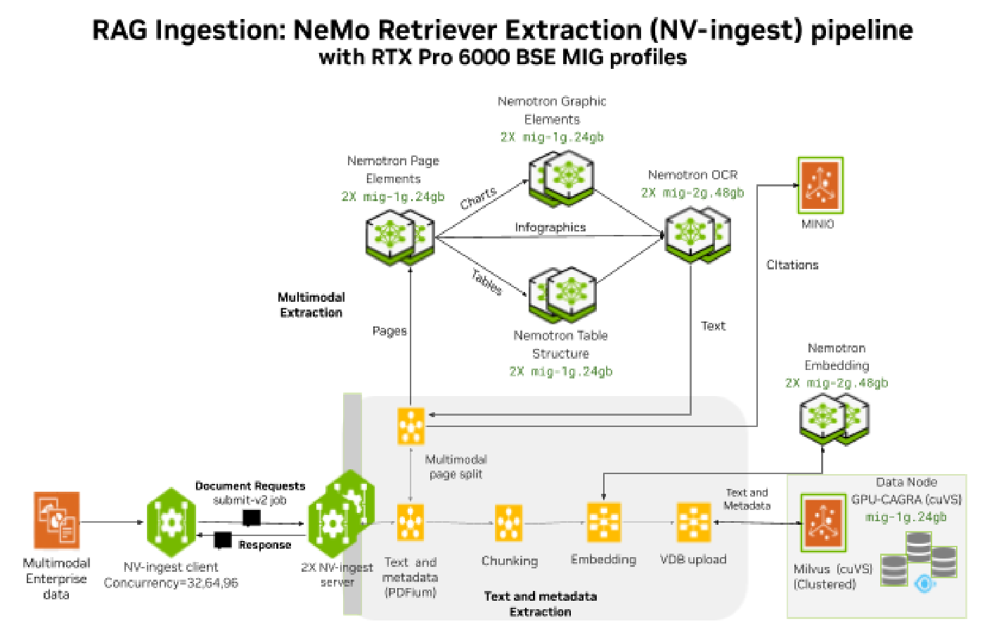 RAG ingestion NeMo Retriever pipeline with RTX PRO 6000 MIG profiles