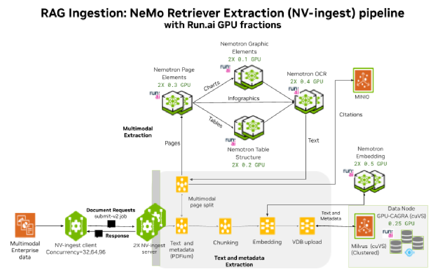 RAG ingestion NeMo Retriever pipeline with Run:ai GPU fractions