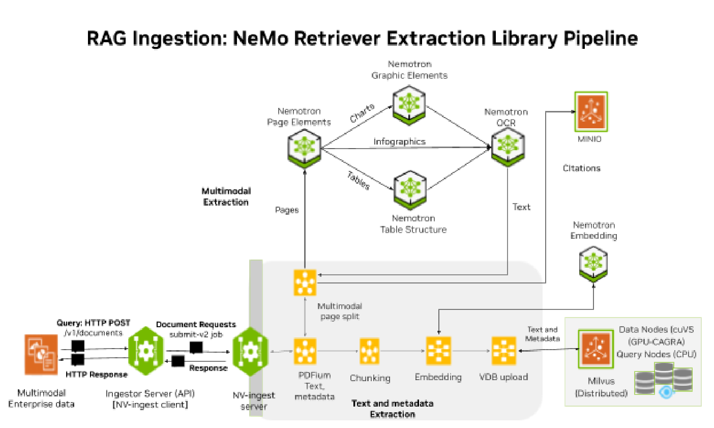 RAG Ingestion - NeMo Retriever Extraction (NV-Ingest) pipeline