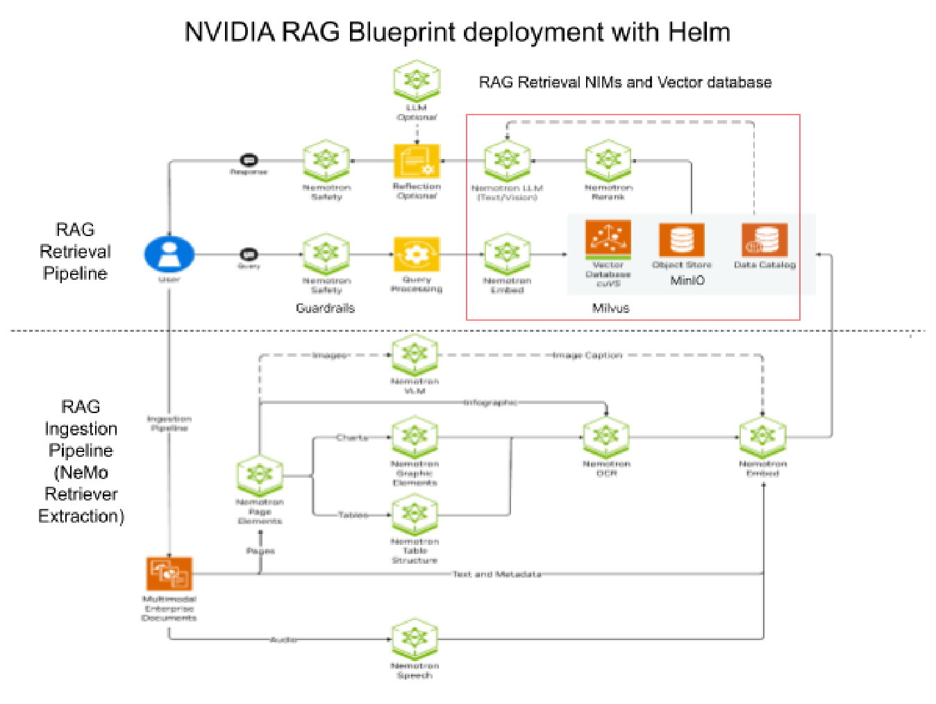 RAG Blueprint Components