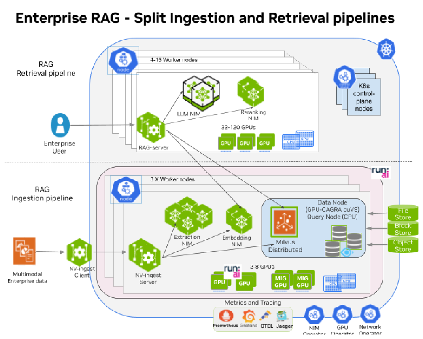 Enterprise RAG Deployment splitting ingestion and retrieval pipelines