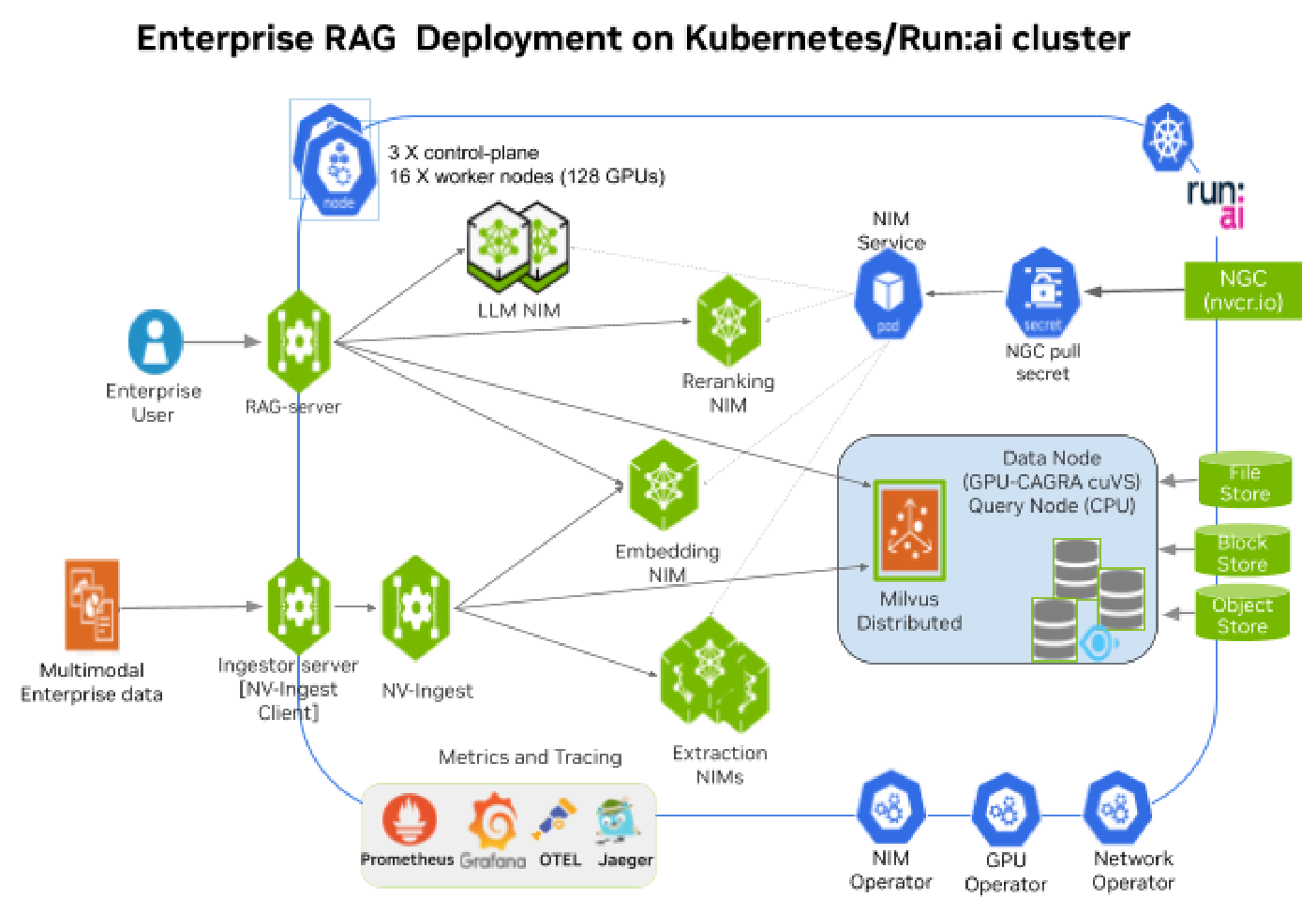 Enterprise RAG Deployment on Kubernetes Run:ai cluster