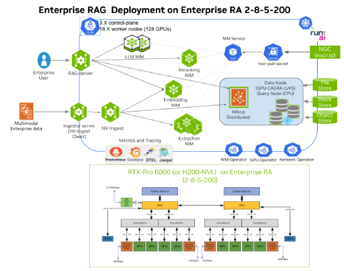 Enterprise RAG Deployment on Enterprise RA 285-200